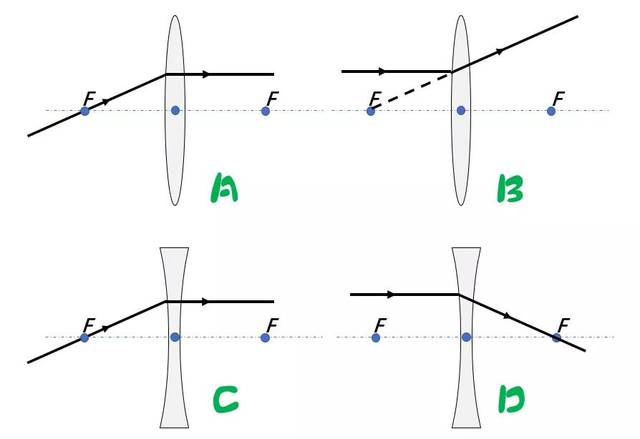 【划重点】 凸透镜和凹透镜的三条特殊光线可以总结为: (1)平行,过