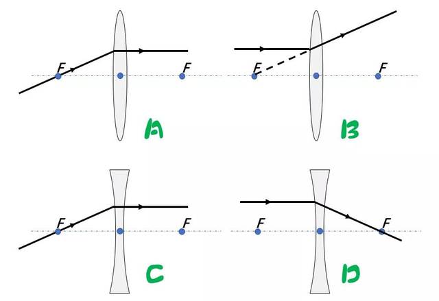 d中凹透镜的"平行过焦"是说出射光线的反向延长线过另也噜焦点