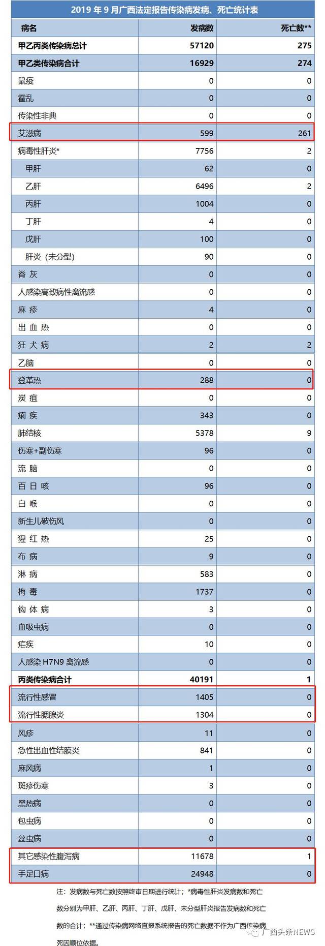 10月广西有308人死于艾滋病!另有一类传染病近期广西已近7万人中招