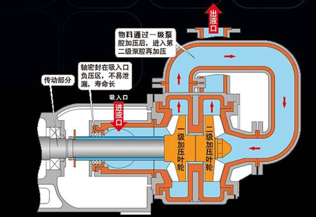 图一是大体压滤机入料泵分解图 图二是内部结构工作原理 图三展示的是