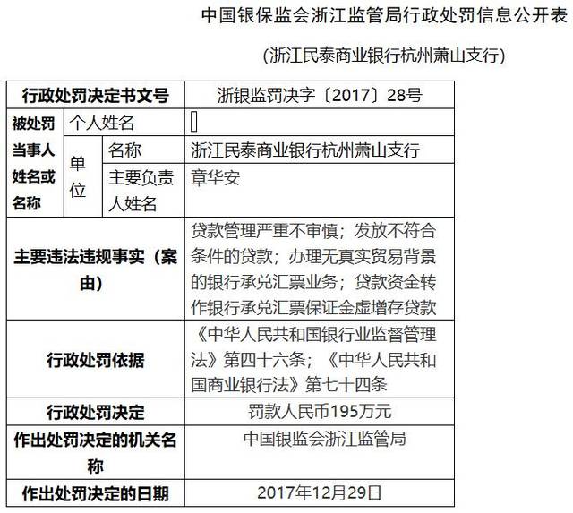 民泰银行萧山支行贷款违规吃195万罚单 原支行长被终身禁业