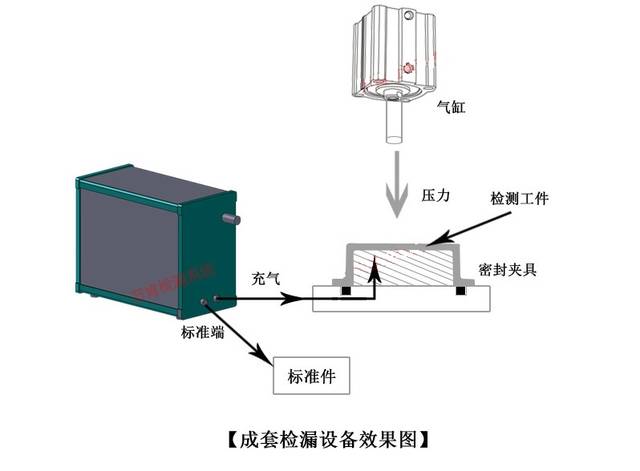 阀门差压式气密检漏仪用于生产线气密检测正常使用时读数为负数代表