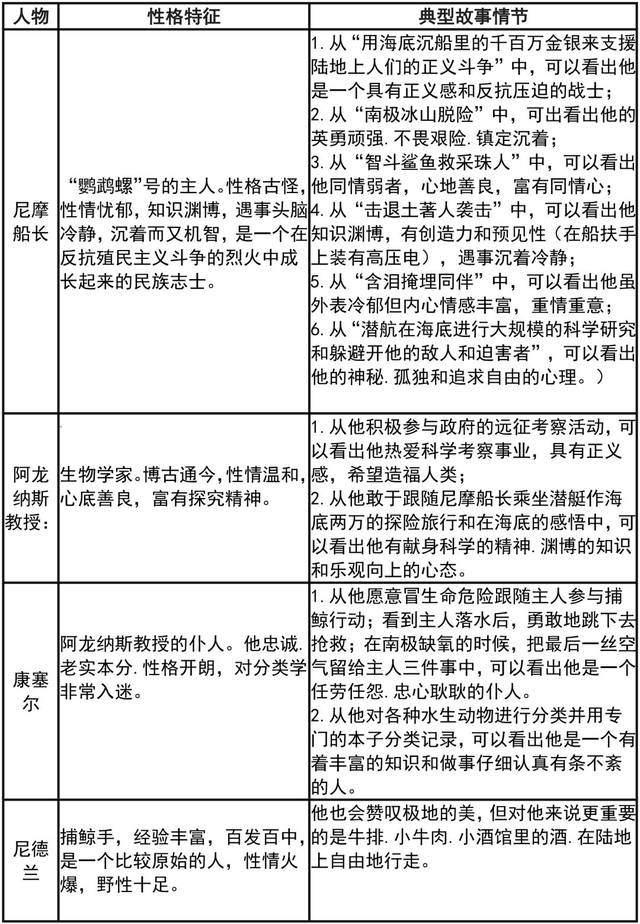 初中名著导读《海底两万里》考点梳理 练习题 答案