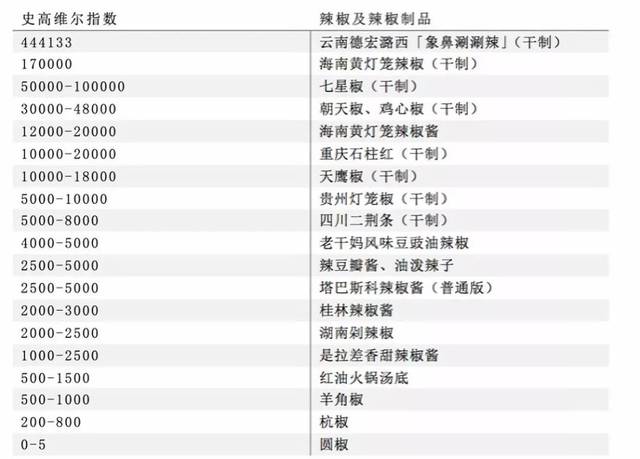 一种辣椒有多辣,是按照史高维尔指数来衡量的,这是衡量辣度的一个量表