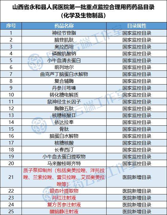 重点监控目录逐渐增加品种,197个药品已纳入!