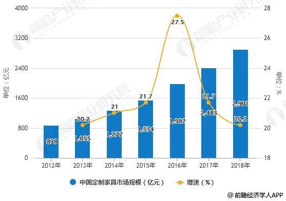 2019年中国定制家具行业市场分析:市场规模超2900亿 从单一品类向全屋
