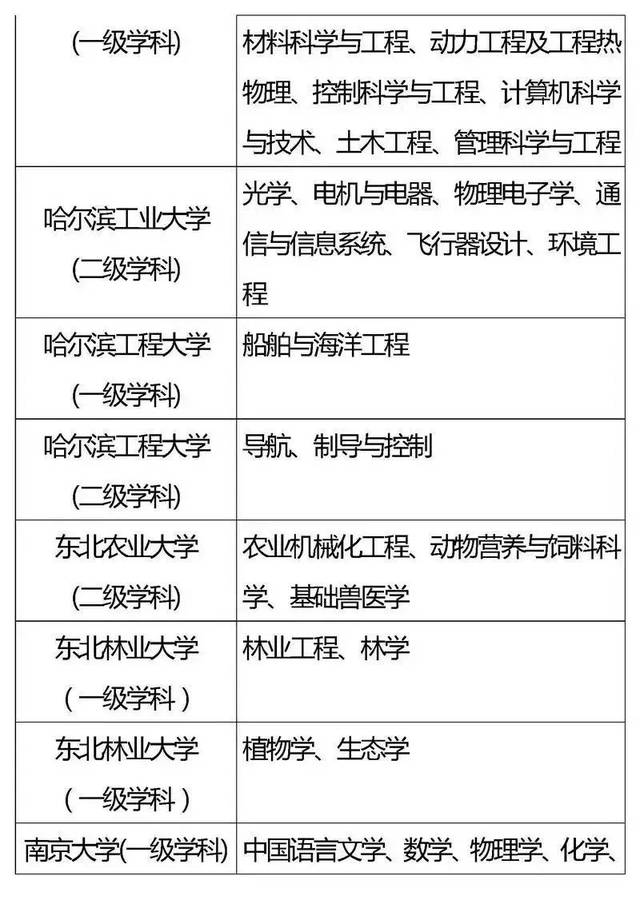 985,211重点学科有啥?黑龙江省这些大学在内!有你目标吗?