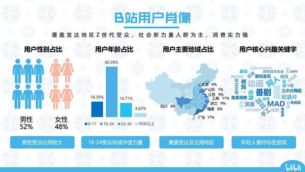 围绕用户所需,b站信息流广告这么投放转化率高