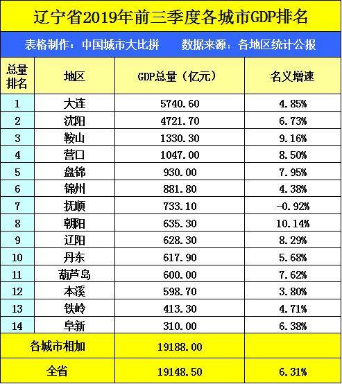 辽宁省的2019年前三季度各城市gdp出炉,沈阳排名如何?