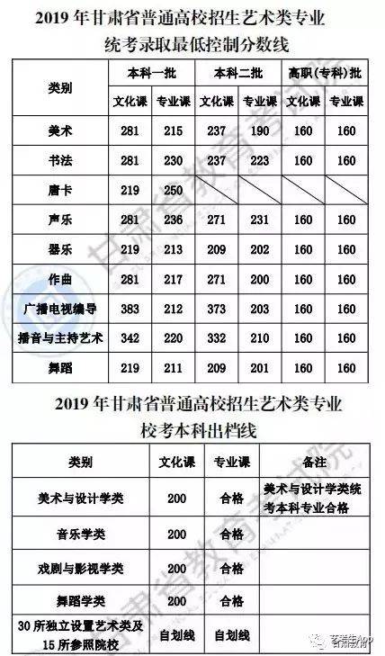 2020年全国各省艺考生文化课要考多少分才能录取?