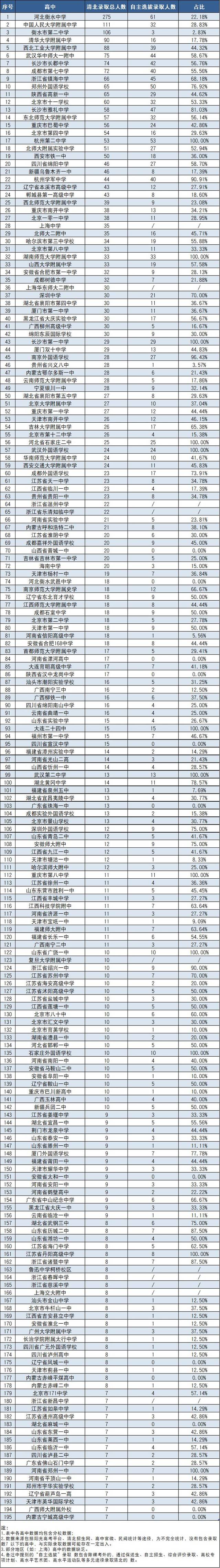 大数据 | 2019年高中清北录取人数排行榜发布,贵州兴义八中,贵阳