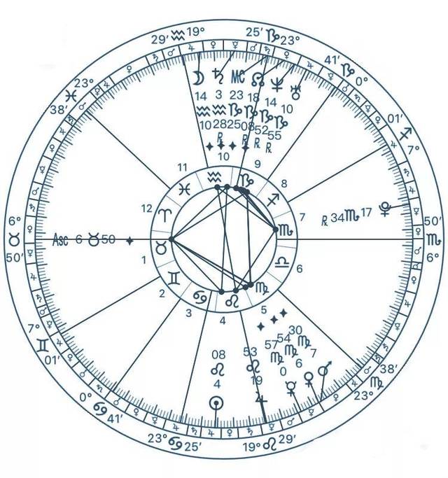 星盘 三分钟看懂你的人生轨迹_手机搜狐网