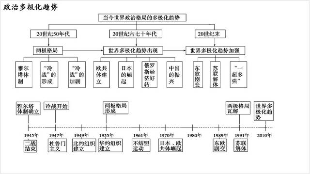 高中历史时间轴记忆图 大事年表,错过可惜!(附电子版)