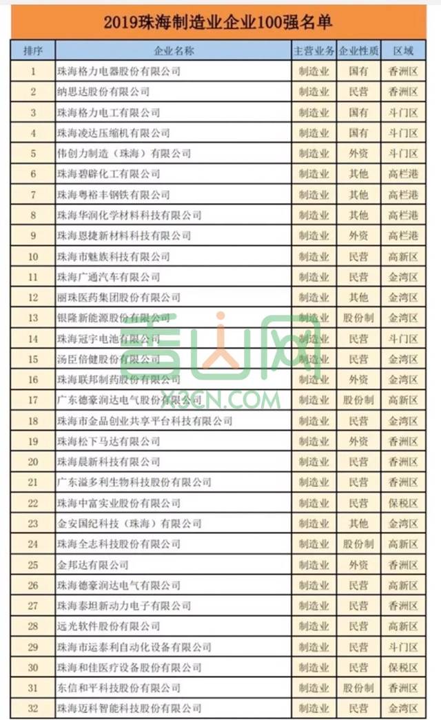 刚刚,珠海最牛的100家企业公布!你公司上榜了吗