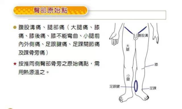 原始点穴位及操作图解(很好的学习资料)