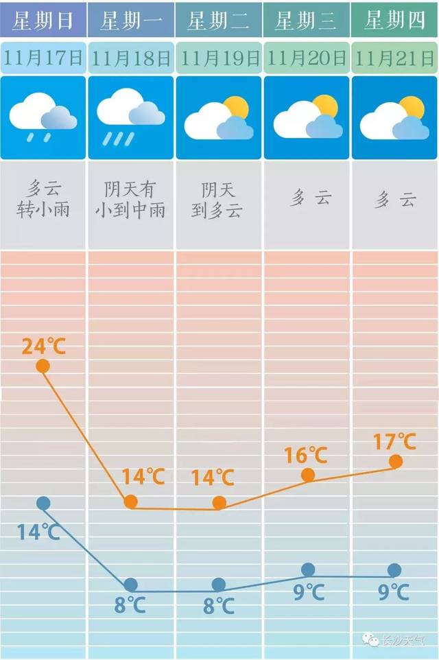 长沙天气预报 气象专家提醒 此次强冷空气的影响范围较广 降水虽然