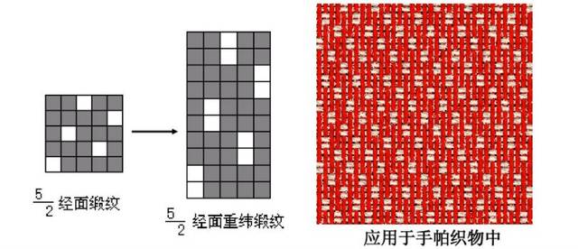 平纹,斜纹,缎纹的变化组织你都了解么?