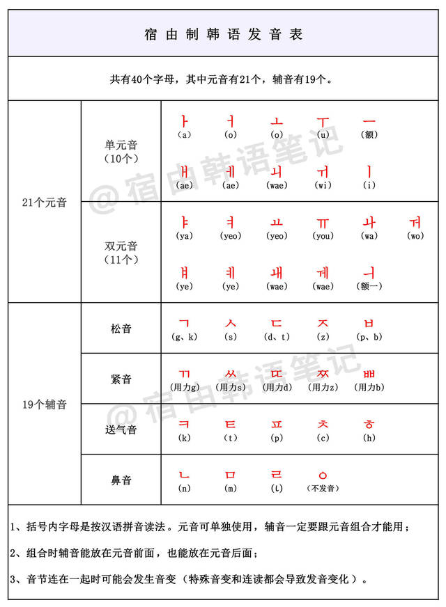 发音阶段 韩语一共有40个发音元素,分元音和辅音,每一个字母都有相