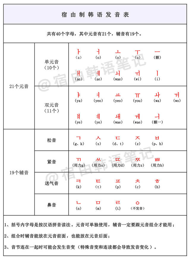 按照上面三个入门标准,零基础先从发音开始.