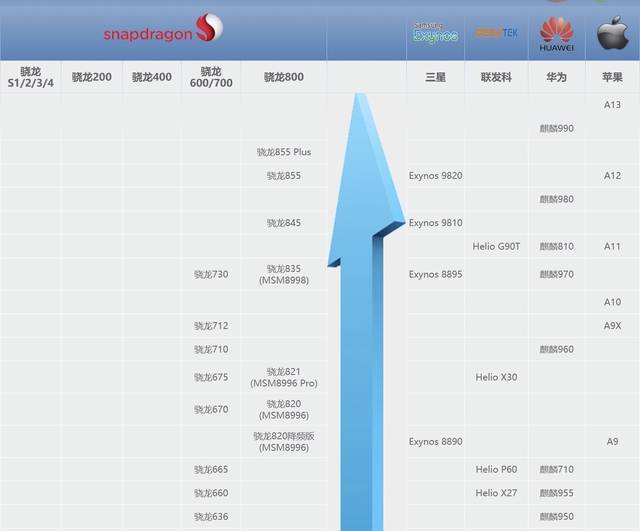 最新手机cpu天梯图出炉华为为国增光苹果依旧是马首