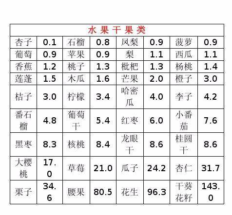 2019最新最全食物嘌呤含量一览表