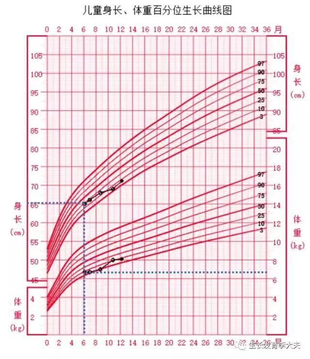 教您学会使用生长曲线图,正确监测孩子发育,做合格家长