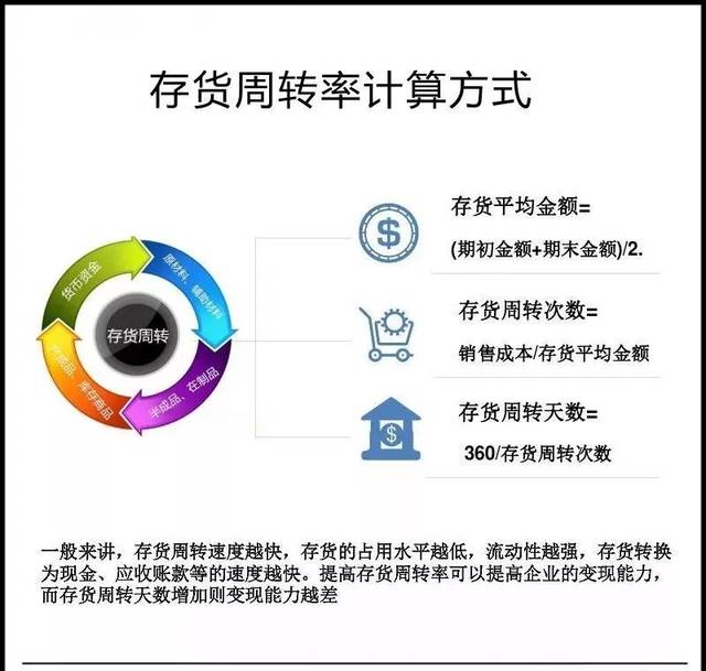 一家包子铺的故事,教你如何理解存货周转率