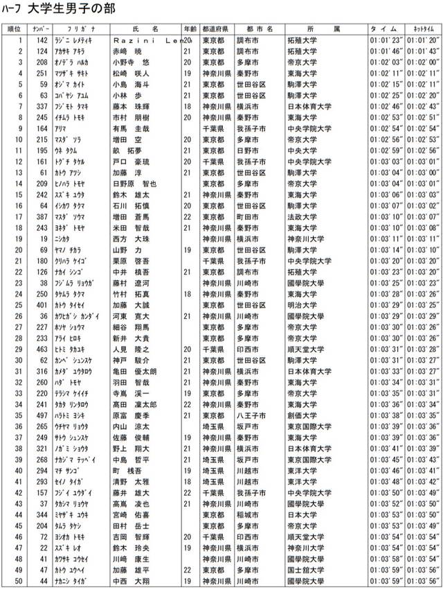 日本上尾半马,114名大学生跑进1小时05分