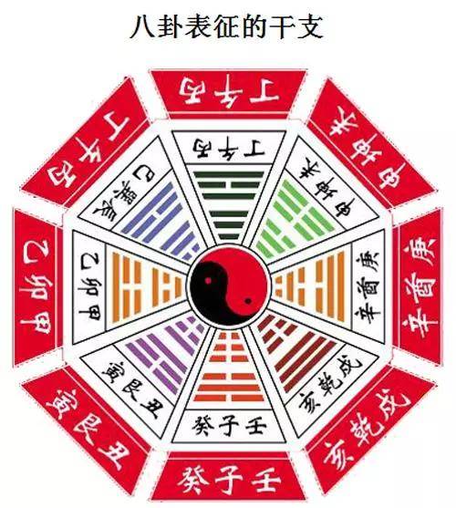 易经学习常用图表,五行八卦图及64卦