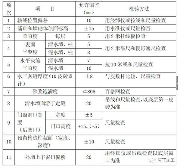 所进场材料必须有出厂合格证,并按照检验标准与实际进场数量相一致