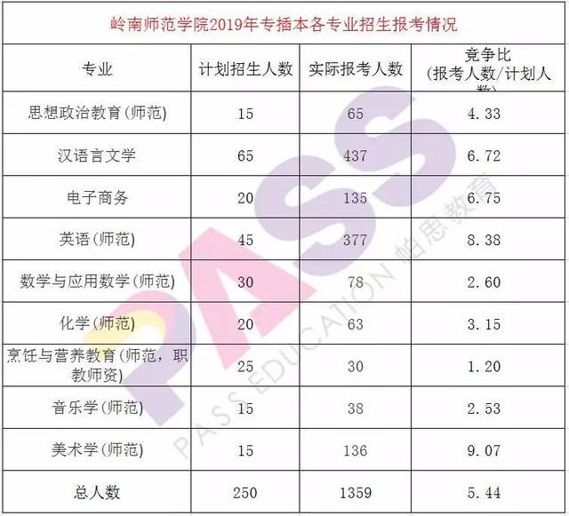 招生简章 ▎2020年岭南师范学院专插本招生简章已出