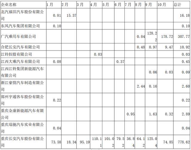 资料来源:《电动汽车观察家》根据整车出厂合格证数计算整理 1-10月