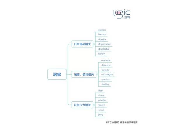 考研高频词汇思维导图(五十七):居家(总述),日常用品