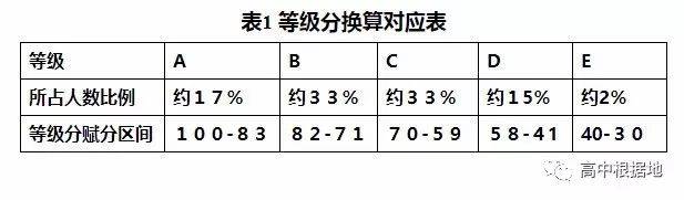 根据等比例转换法则计算每个考生等级分的公式为