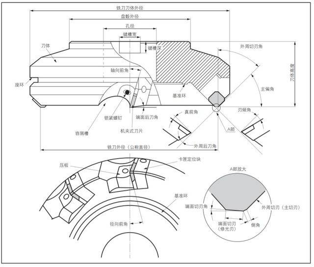 面铣刀各部分名称定义