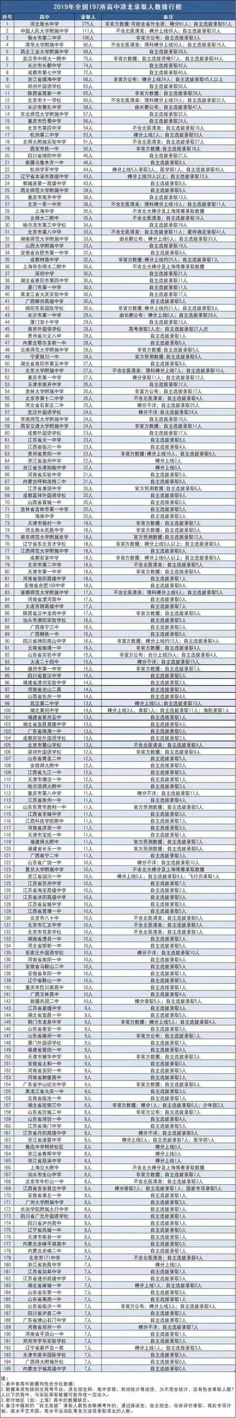 2019年全国197所高中清华北大录取排行榜出炉,镇海中学进入前十!