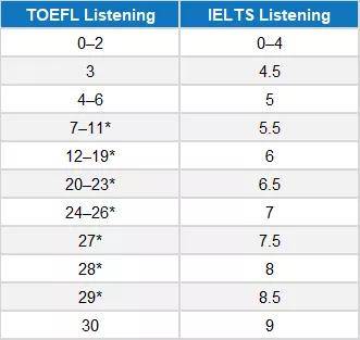 对照表由ets官方收集了1153名同时参加过托福和雅思考试的考生成绩