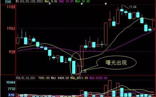 凡是出现"60分钟k线"形态的股票,熟记八句口诀,买卖点