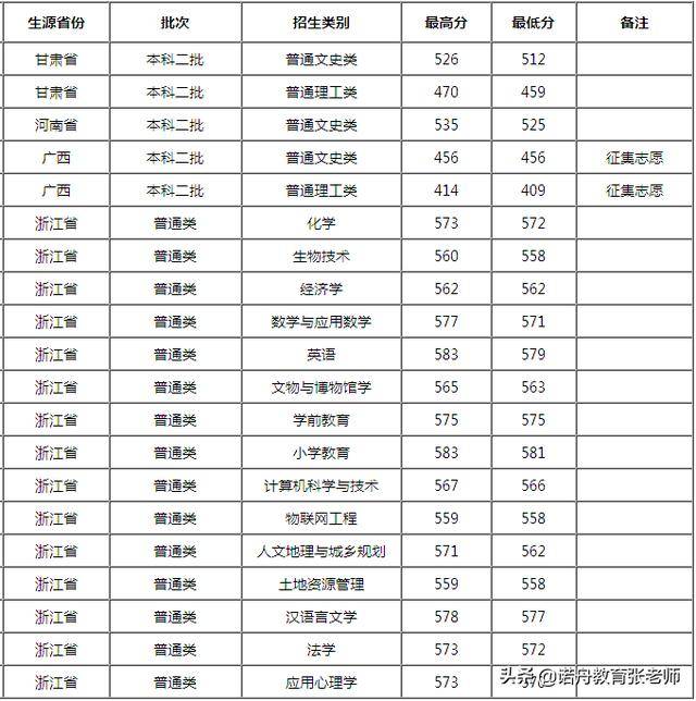 太原师范学院2019年录取分数线