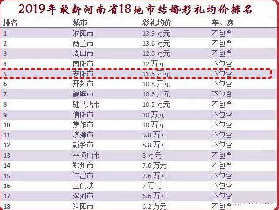 速看:河南结婚彩礼排名出炉!信阳竟然排在…网友们炸锅了!