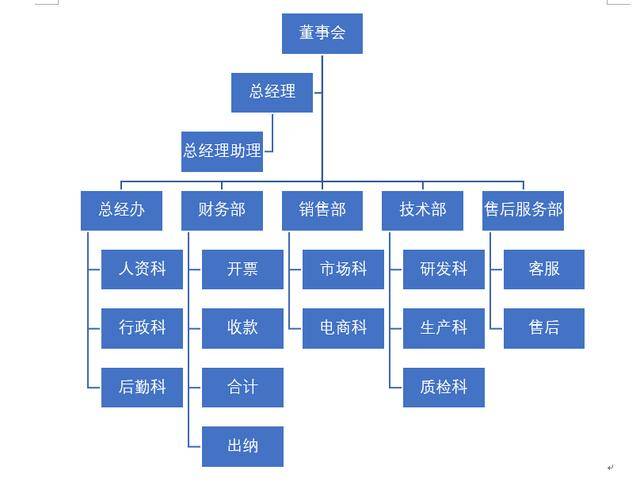 word教程:用smartart图形制作公司组织结构图,不会就out了!
