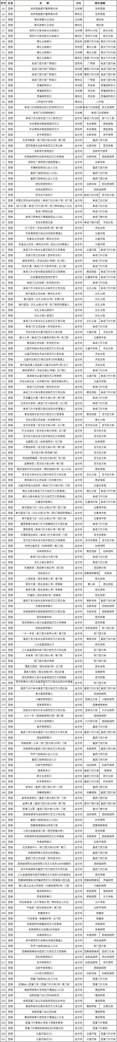 海淀20处,丰台93处,石景山1处,房山2处,通州18处,昌平5处,开发区13处