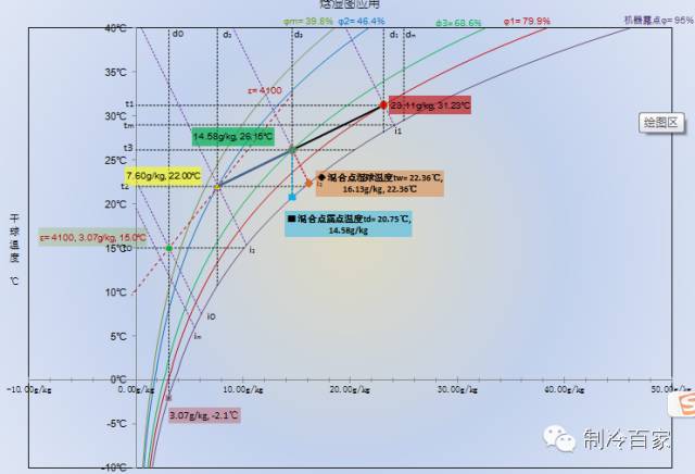 空调技术基础之一,弄懂焓湿图很重要!