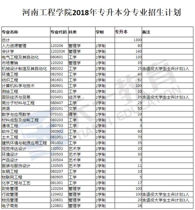 2016-2019年河南工程学院专升本招生计划