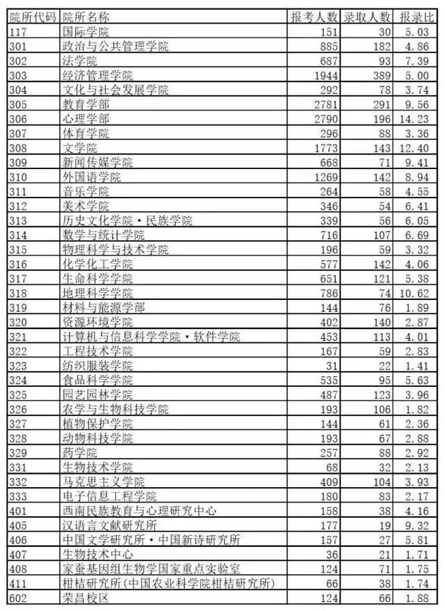 西南大学研究生院公布了"2020年全日制专业学位硕士研究生招生专业