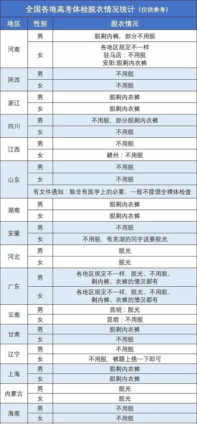 全国各地2020高考体检"脱衣"情况最新统计!你的省要"脱"吗?