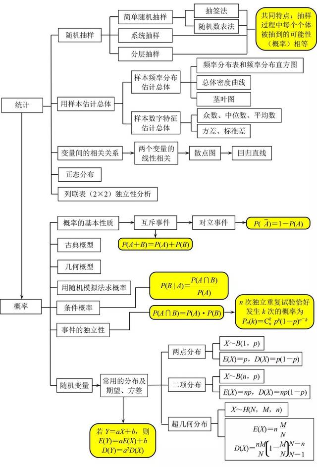 高中数学思维导图,涵盖所有知识点结构!人手