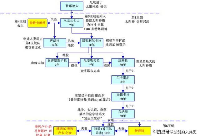 【古埃及君王谱】古埃及古王国时期:埃及第五王朝