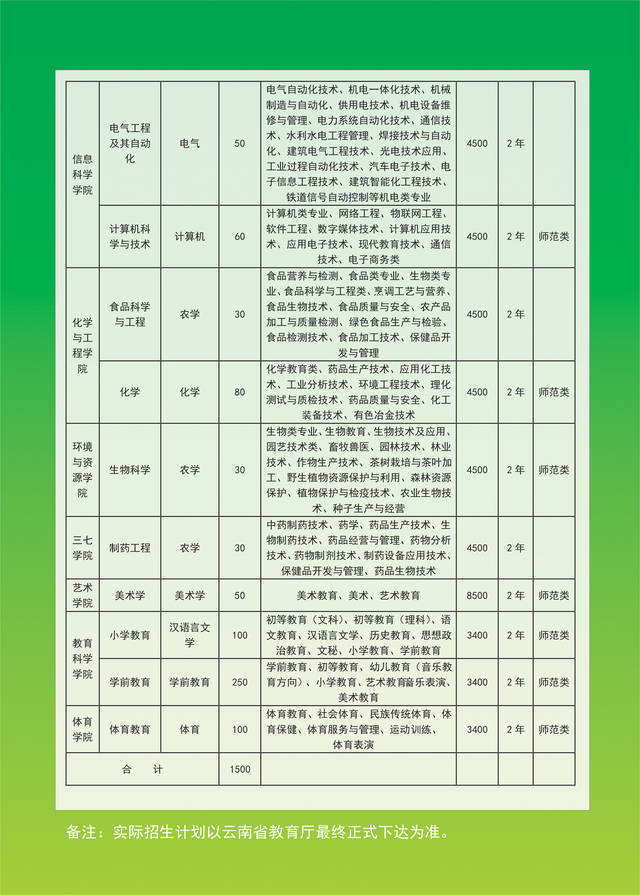 2020年文山学院专升本招生专业,招生计划人数