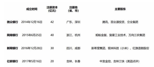 4家民营互联网银行的生意经：微众银行表现最好 亿联银行实现逆袭